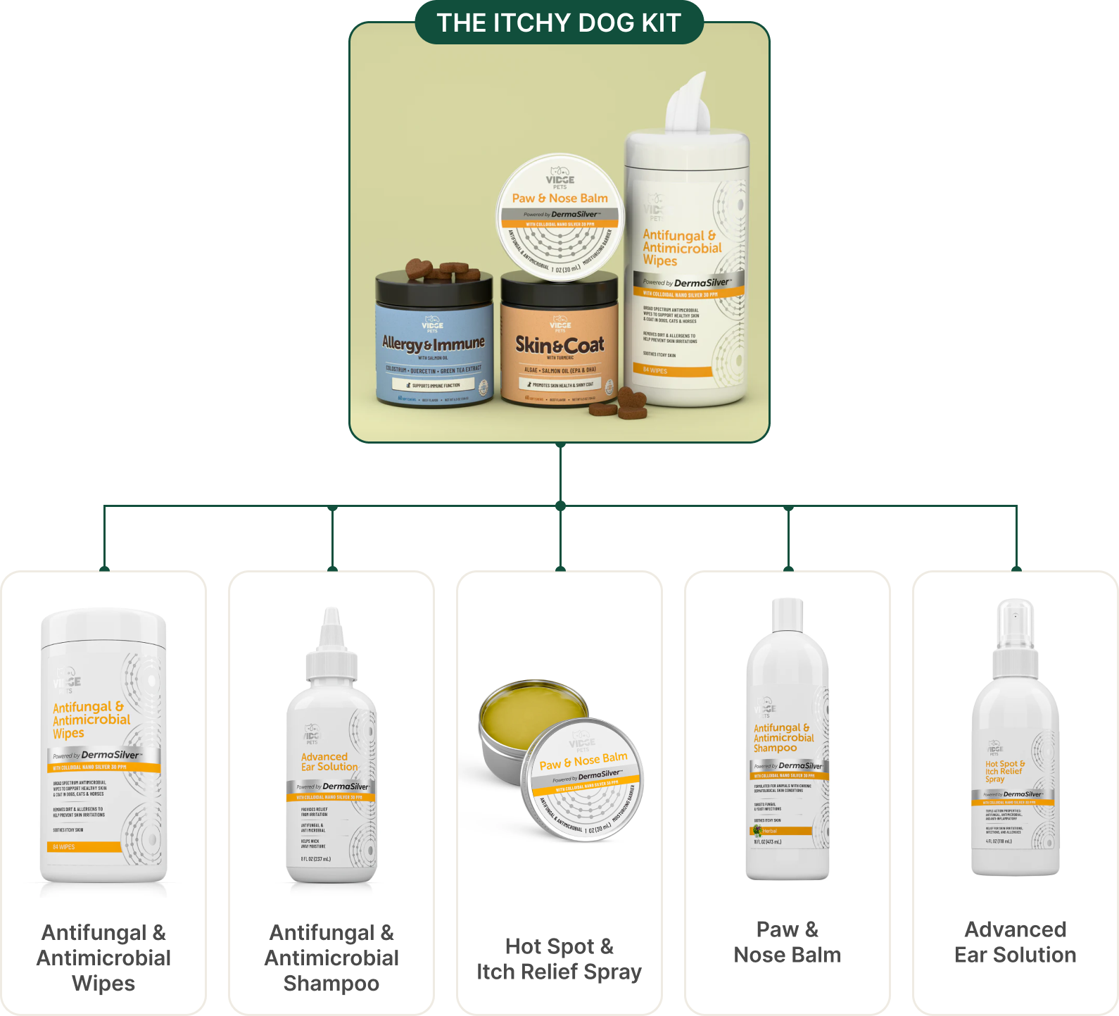 Vidge Pets Allergy and Itch System